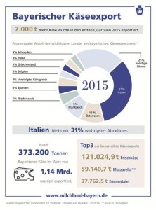 Bildquelle: Landesvereinigung der Bayerischen Milchwirtschaft; LVBM