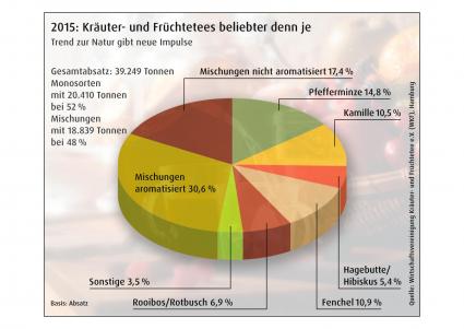 Kräuter- und Früchtetee 2015. Weiterer Text über ots und www.presseportal.de/nr/72991 / Die Verwendung dieses Bildes ist für redaktionelle Zwecke honorarfrei. Veröffentlichung bitte unter Quellenangabe: "obs/Wirtschaftsvereinigung Kräuter- und Früchtetee e.V."