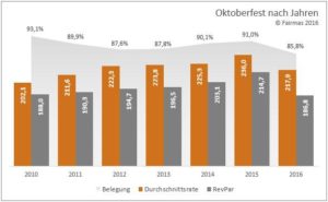 Entwicklung der Hotel-Performance zum Oktoberfest