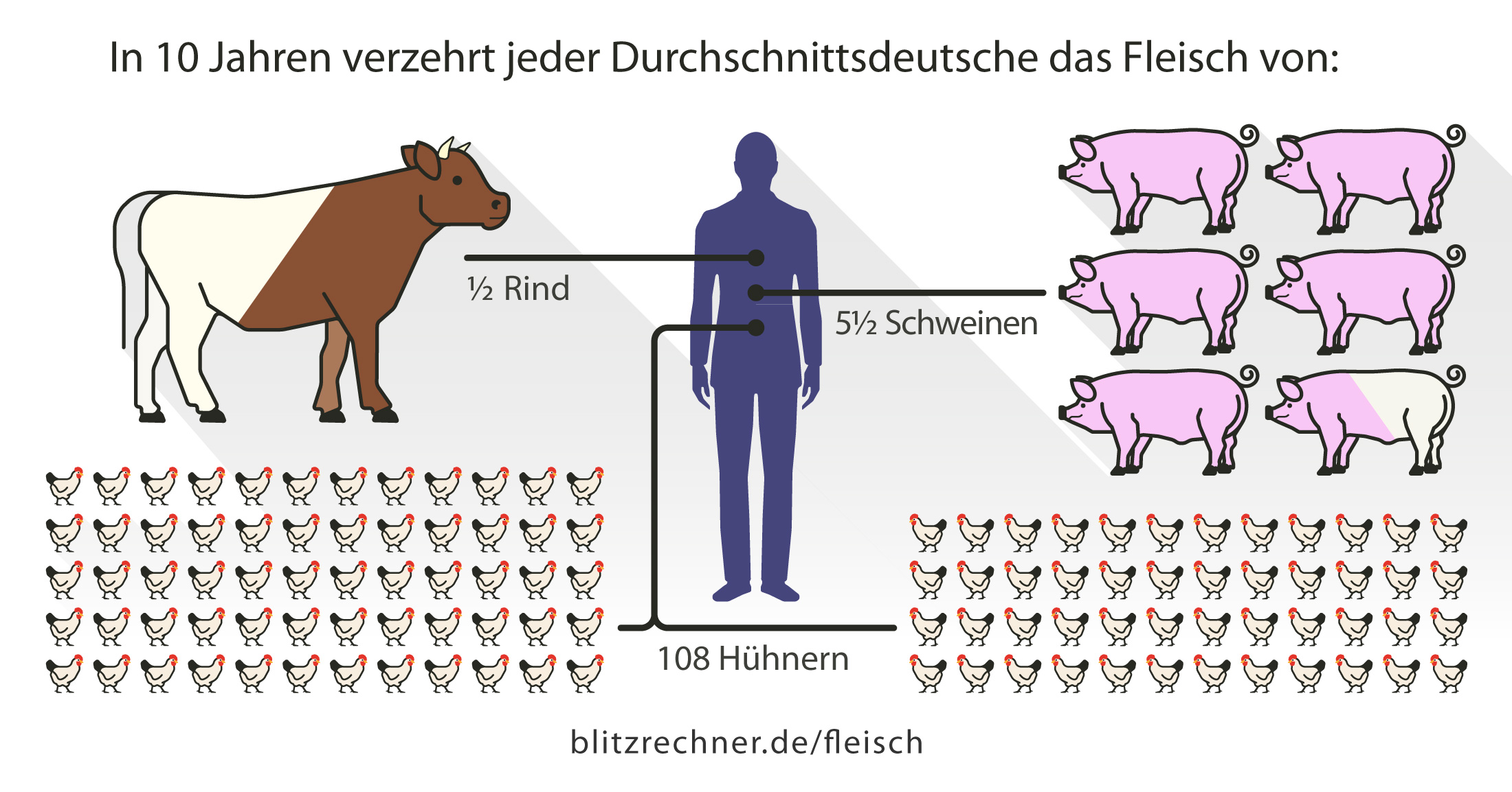 Fleischverbrauch