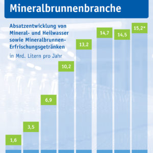 Mineralwasser-Absatz 2018