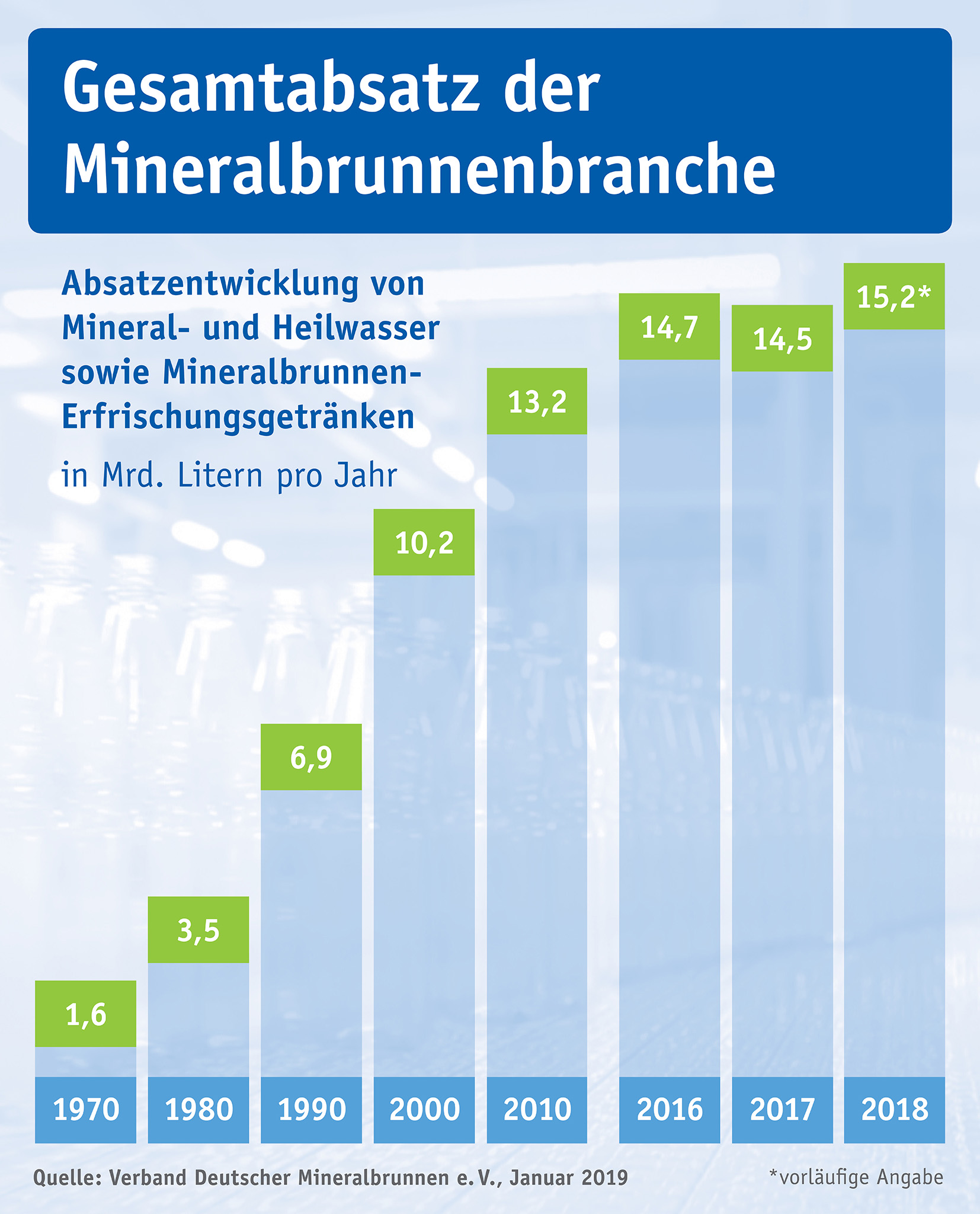 Mineralwasser-Absatz 2018