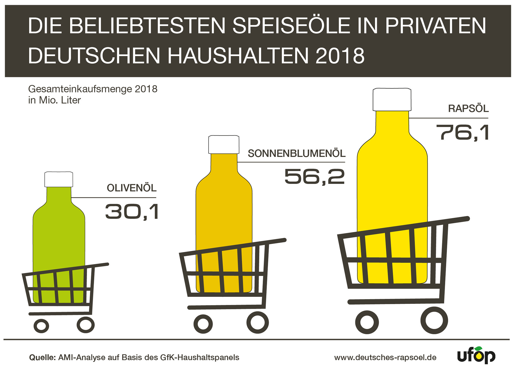 Speiseöl-Markt in Bewegung