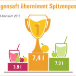 Orangensaft übernimmt wieder Poleposition beim Verbraucher