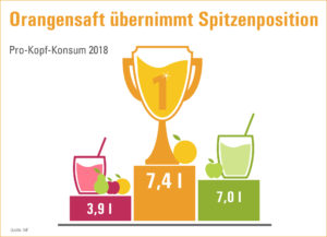 Orangensaft übernimmt wieder Poleposition beim Verbraucher