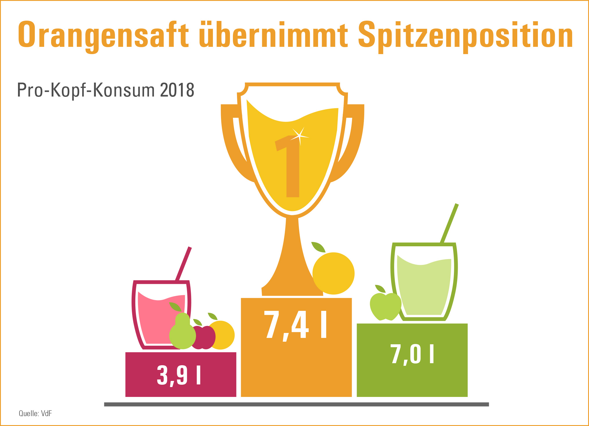 Orangensaft übernimmt wieder Poleposition beim Verbraucher