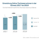 Schweiz - Starke Zunahme von Online-Tischreservationen in der Gastronomie
