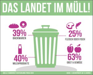 Problem Food Waste - aktueller denn je