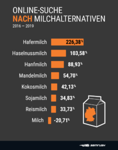 Hafermilch Durchbruch für die Hafermilch - wenig Interesse an Soja-Drinks: Nach diesen pflanzlichen Milchalternativen suchen die Deutschen