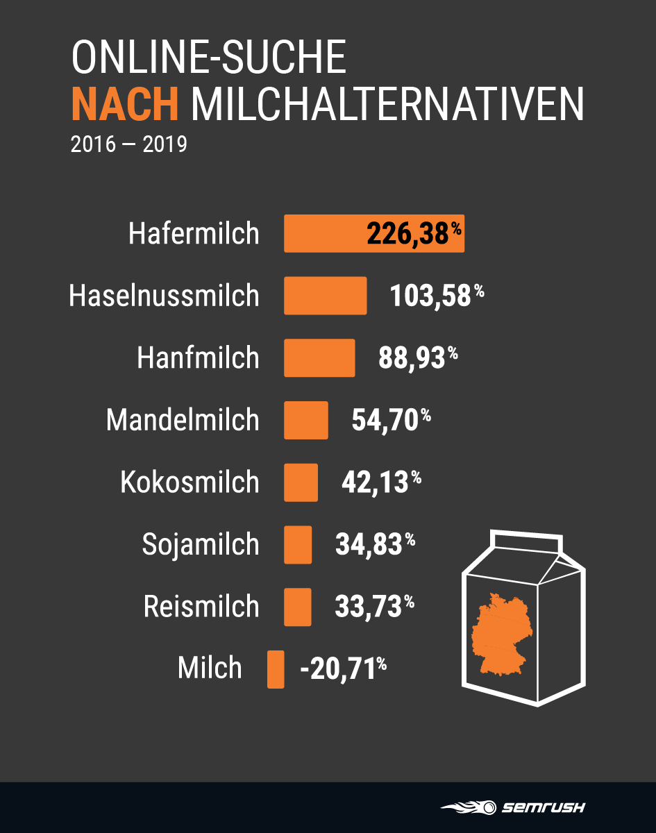 Durchbruch für die Hafermilch - wenig Interesse an Soja-Drinks: Nach diesen pflanzlichen Milchalternativen suchen die Deutschen