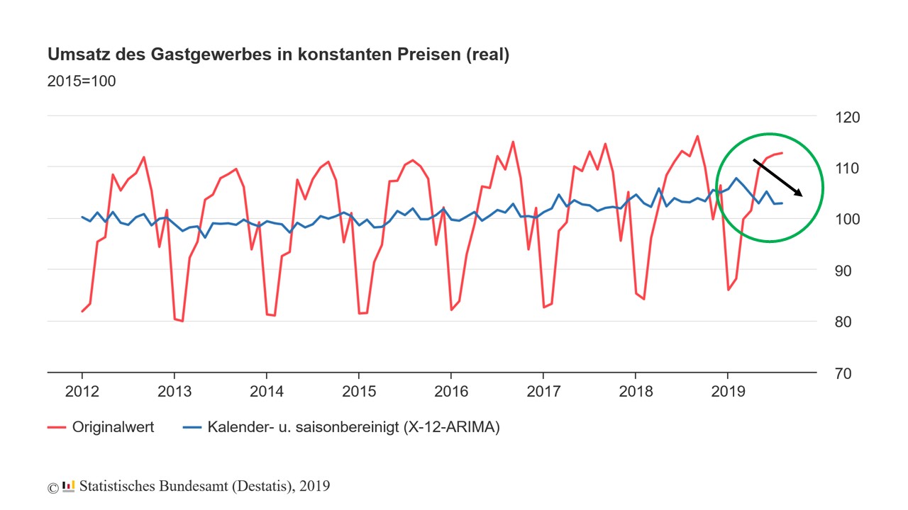 Arbeitskräftemangel Lohndruck im Gastgewerbe trotz Arbeitskräftemangel