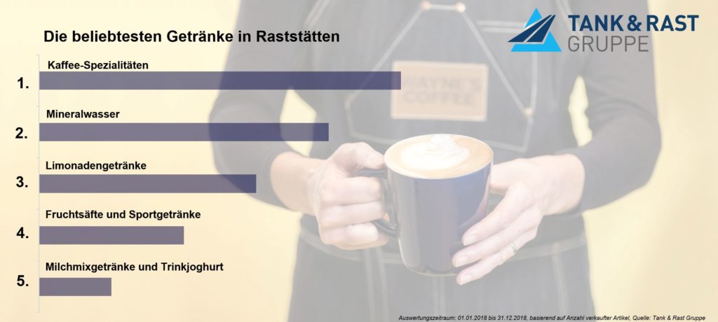 Auf die Bohne gekommen: An Raststätten ist Kaffee die erste Wahl