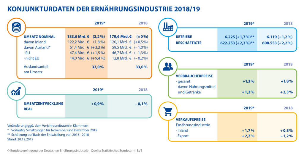 Ernährungsindustrie Ernährungsindustrie erwirtschaftet 2019 leichtes Umsatzplus - Megatrend 2019: nachhaltige Lebensmittelproduktion